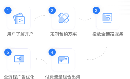 海外智能广告投放系统